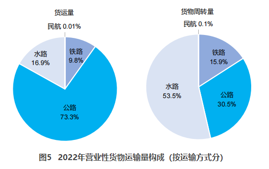 巫溪交通部：2022货运量506.63亿吨 同比下降3.1%